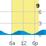 Tide chart for Windmill Point Light, Chesapeake Bay, Virginia on 2021/05/9