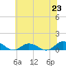 Tide chart for Windmill Point Light, Chesapeake Bay, Virginia on 2021/06/23