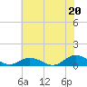 Tide chart for Windmill Point Light, Chesapeake Bay, Virginia on 2021/07/20