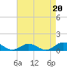 Tide chart for Windmill Point Light, Chesapeake Bay, Virginia on 2021/08/20