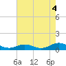 Tide chart for Windmill Point Light, Chesapeake Bay, Virginia on 2021/08/4