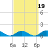 Tide chart for Windmill Point Light, Chesapeake Bay, Virginia on 2021/09/19