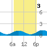 Tide chart for Windmill Point Light, Chesapeake Bay, Virginia on 2021/10/3