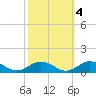 Tide chart for Windmill Point Light, Chesapeake Bay, Virginia on 2021/10/4