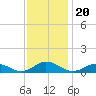 Tide chart for Windmill Point Light, Chesapeake Bay, Virginia on 2021/11/20