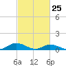 Tide chart for Windmill Point Light, Chesapeake Bay, Virginia on 2022/02/25