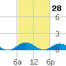 Tide chart for Windmill Point Light, Chesapeake Bay, Virginia on 2022/02/28