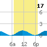 Tide chart for Windmill Point Light, Chesapeake Bay, Virginia on 2022/03/17