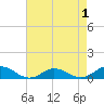 Tide chart for Windmill Point Light, Chesapeake Bay, Virginia on 2022/05/1