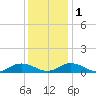 Tide chart for Windmill Point Light, Chesapeake Bay, Virginia on 2022/12/1