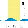 Tide chart for Windmill Point Light, Chesapeake Bay, Virginia on 2022/12/5