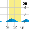 Tide chart for Windmill Point Light, Chesapeake Bay, Virginia on 2023/01/20