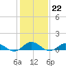 Tide chart for Windmill Point Light, Chesapeake Bay, Virginia on 2023/01/22