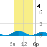 Tide chart for Windmill Point Light, Chesapeake Bay, Virginia on 2023/01/4