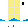 Tide chart for Windmill Point Light, Chesapeake Bay, Virginia on 2023/01/8