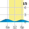 Tide chart for Windmill Point Light, Chesapeake Bay, Virginia on 2023/03/15