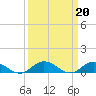 Tide chart for Windmill Point Light, Chesapeake Bay, Virginia on 2023/03/20