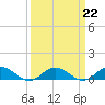 Tide chart for Windmill Point Light, Chesapeake Bay, Virginia on 2023/03/22