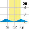 Tide chart for Windmill Point Light, Chesapeake Bay, Virginia on 2023/12/20