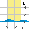 Tide chart for Windmill Point Light, Chesapeake Bay, Virginia on 2023/12/8