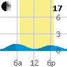 Tide chart for Windmill Point Light, Chesapeake Bay, Virginia on 2024/03/17