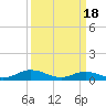Tide chart for Windmill Point Light, Chesapeake Bay, Virginia on 2024/03/18