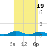 Tide chart for Windmill Point Light, Chesapeake Bay, Virginia on 2024/03/19