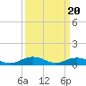 Tide chart for Windmill Point Light, Chesapeake Bay, Virginia on 2024/03/20