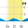 Tide chart for Windmill Point Light, Chesapeake Bay, Virginia on 2024/03/24
