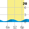Tide chart for Windmill Point Light, Chesapeake Bay, Virginia on 2024/04/20