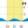 Tide chart for Windmill Point Light, Chesapeake Bay, Virginia on 2024/04/24