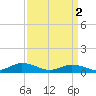 Tide chart for Windmill Point Light, Chesapeake Bay, Virginia on 2024/04/2
