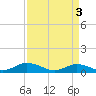 Tide chart for Windmill Point Light, Chesapeake Bay, Virginia on 2024/04/3