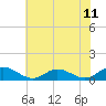 Tide chart for Rappahannock River, Westland, Virginia on 2021/07/11