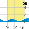 Tide chart for Rappahannock River, Westland, Virginia on 2022/06/26