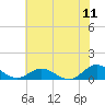 Tide chart for Rappahannock River, Westland, Virginia on 2022/07/11