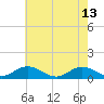 Tide chart for Rappahannock River, Westland, Virginia on 2023/05/13