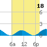 Tide chart for Rappahannock River, Westland, Virginia on 2023/05/18