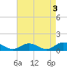 Tide chart for Rappahannock River, Westland, Virginia on 2023/05/3