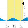Tide chart for Rappahannock River, Westland, Virginia on 2023/05/4