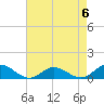 Tide chart for Rappahannock River, Westland, Virginia on 2023/05/6