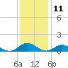 Tide chart for Rappahannock River, Westland, Virginia on 2023/12/11