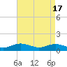 Tide chart for Rappahannock River, Westland, Virginia on 2024/04/17