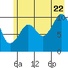 Tide chart for Windy Bay, Hawkins Island, Alaska on 2022/07/22