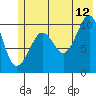 Tide chart for Windy Bay, Hawkins Island, Prince William Sound, Alaska on 2023/07/12