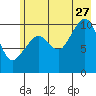 Tide chart for Windy Bay, Hawkins Island, Prince William Sound, Alaska on 2023/07/27
