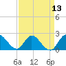 Tide chart for Boynton Beach, florida on 2021/04/13