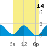 Tide chart for Boynton Beach, florida on 2021/04/14