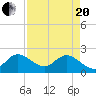 Tide chart for Boynton Beach, florida on 2021/04/20