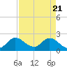 Tide chart for Boynton Beach, florida on 2021/04/21
